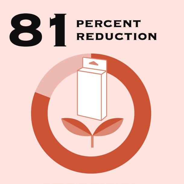 Ein Kreisdiagramm neben einem Piktogramm einer Verpackung und zwei Blättern, darüber der Schriftzug "81 Percent Reduction" (81 % Reduktion)81 Prozent Weiblichkeit