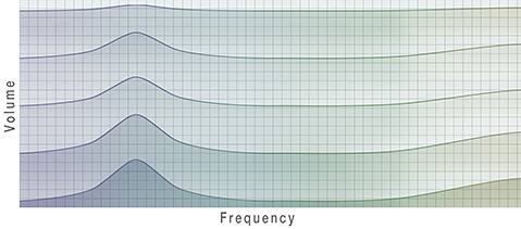 Darstellung die Volumen und Frequenz der Volume Sync EQ Intelligente Klanganpassung verdeutlicht