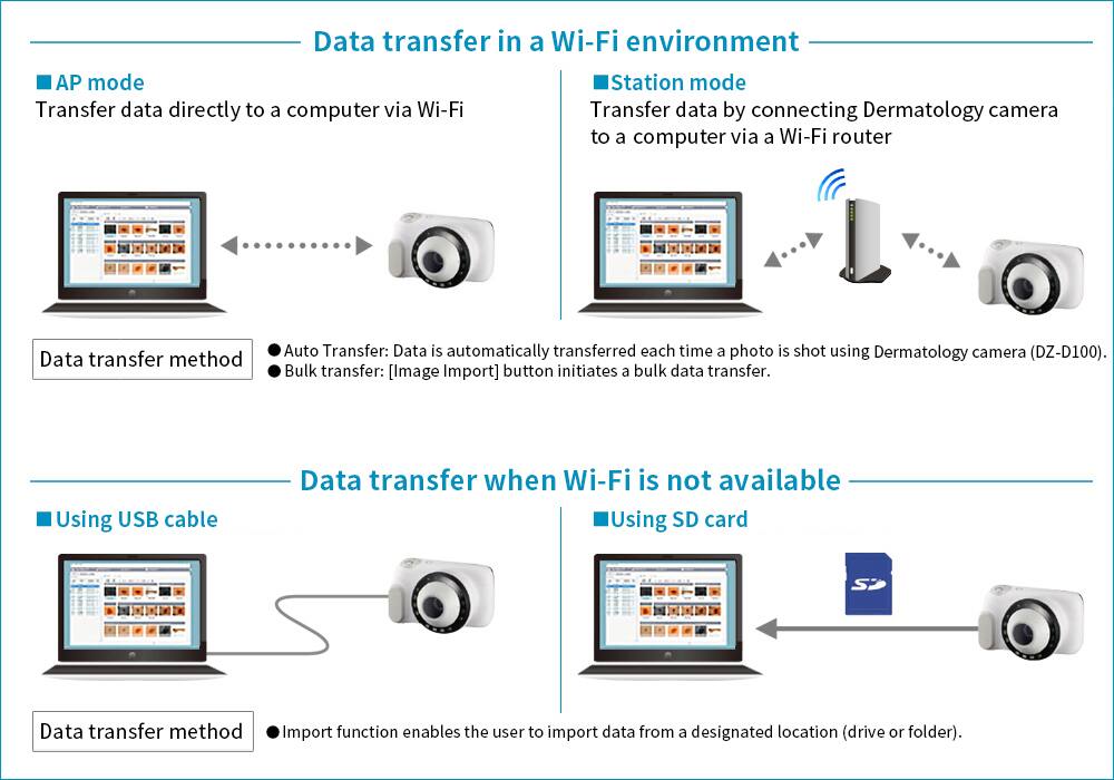 Infografik mit Kameras und Laptop, die verschiedene Datenübertragungsmethoden per WLAN, USB-Kabel und SD-Karte zeigt