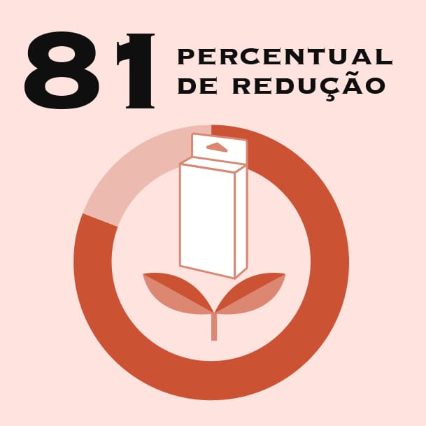 REDUÇÃO DE 81%