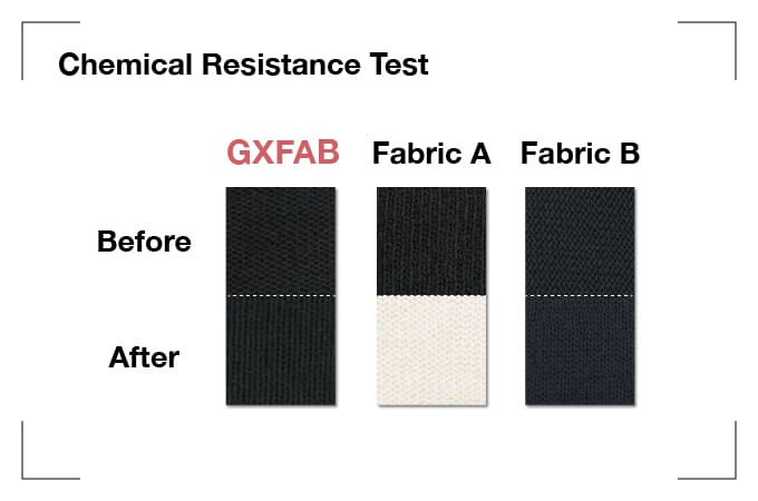 Vergleichende Nahaufnahme von drei Stoffproben mit sichtbaren Unterschieden vor und nach einem chemischen Test, links mit der Aufschrift 'GXFAB', daneben 'Fabric A' und 'Fabric B'. Das GXFAB-Stück zeigt kaum Veränderungen nach dem Test, die anderen beiden Proben zeigen deutliche Verfärbungen.