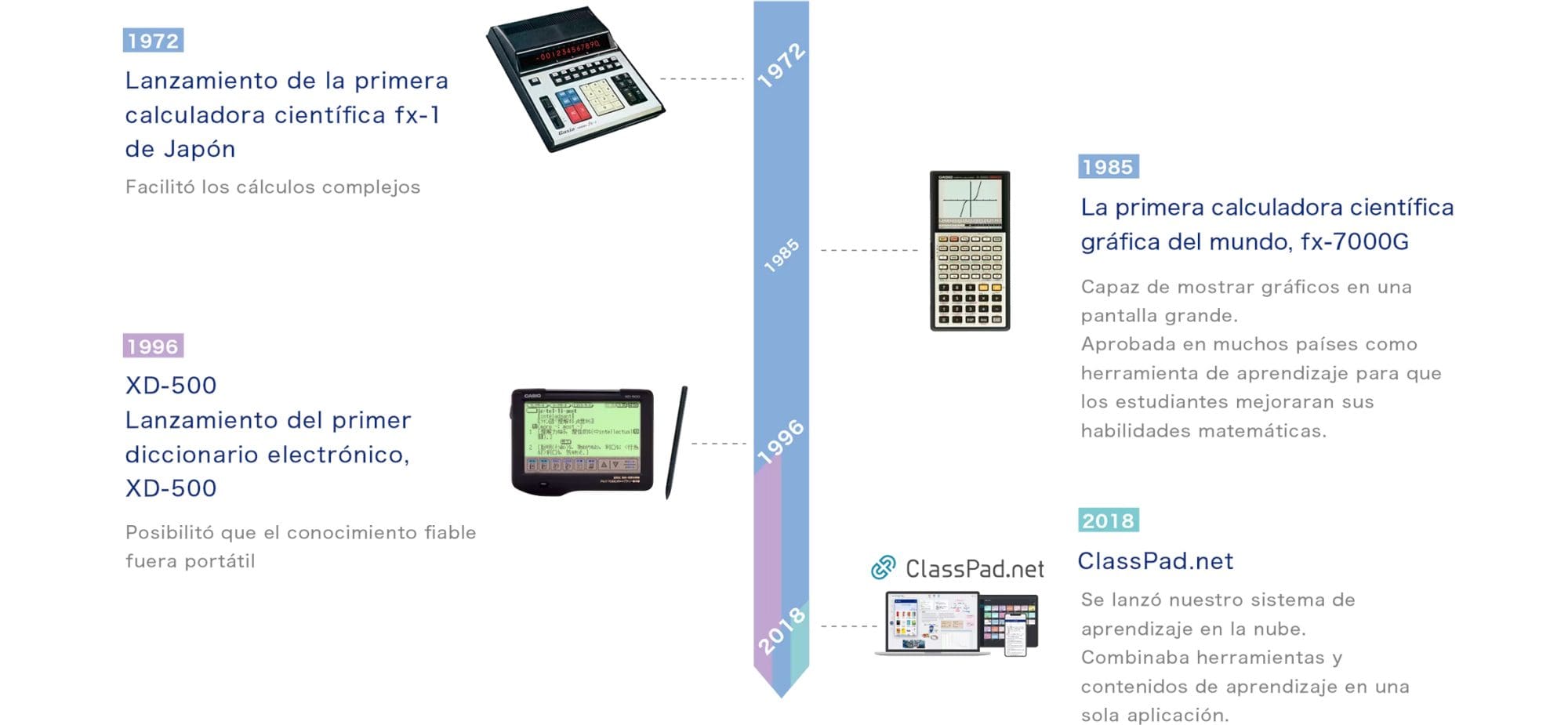 1972: lanzamiento de la primera calculadora técnico-científica de Japón, fx-1; 1985: primera calculadora gráfica científica, fx-7000G; 1996: primer diccionario electrónico, XD-500; 2018: ClassPad.net.