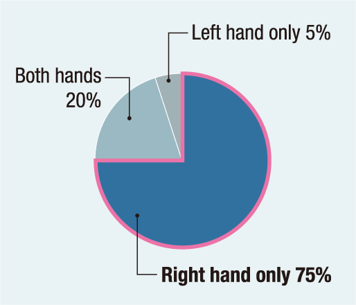 75% of the respondents are right handed