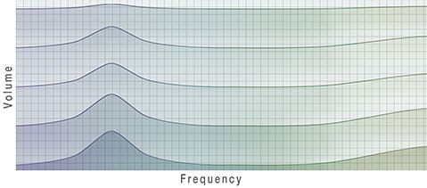 Représentation du volume et de la fréquence de l'égaliseur Volume Sync. Adaptation intelligente du son