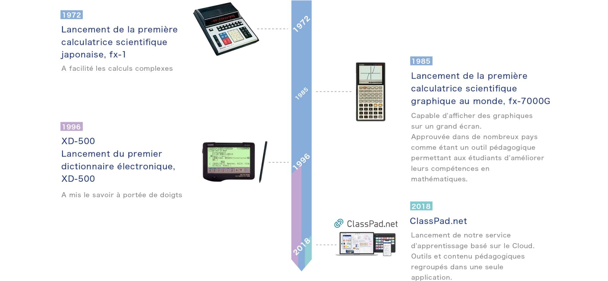 1972 : sortie de la première calculatrice technico-scientifique du Japon, la fx-1 ; 1985 : première calculatrice graphique scientifique, la fx-7000G ; 1996 : premier dictionnaire électronique, le XD-500 ; 2018 : ClassPad.net.