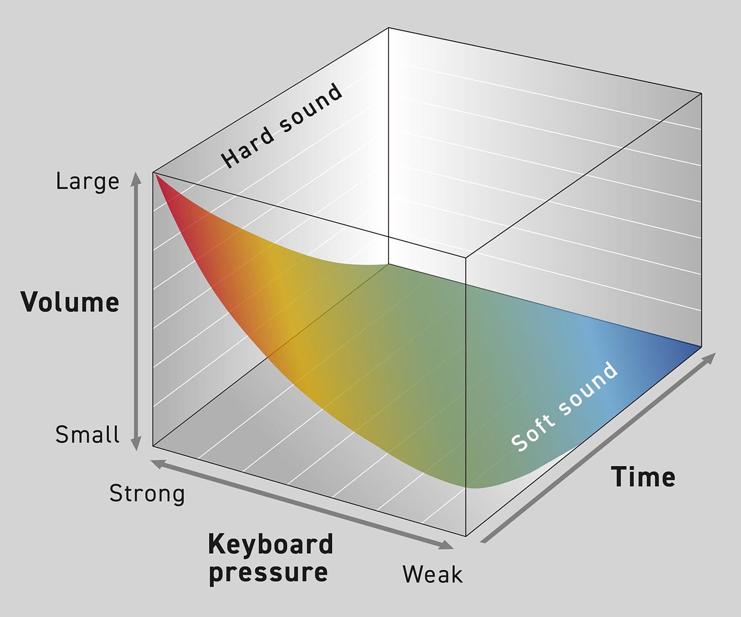 Diagramma dell'effetto della Multi-Dimensional Morphing Technology in combinazione con volume, forza di attacco e tempo