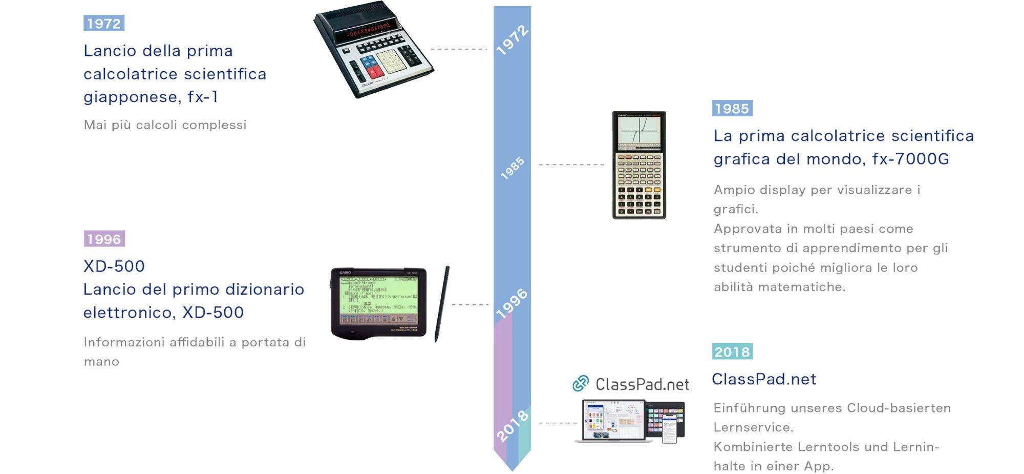 1972 Pubblicazione della prima calcolatrice tecnico-scientifica del Giappone, fx-1, 1985 prima calcolatrice grafica scientifica, fx-7000G, 1996 primo dizionario elettronico, XD-500, 2018 ClassPad.net