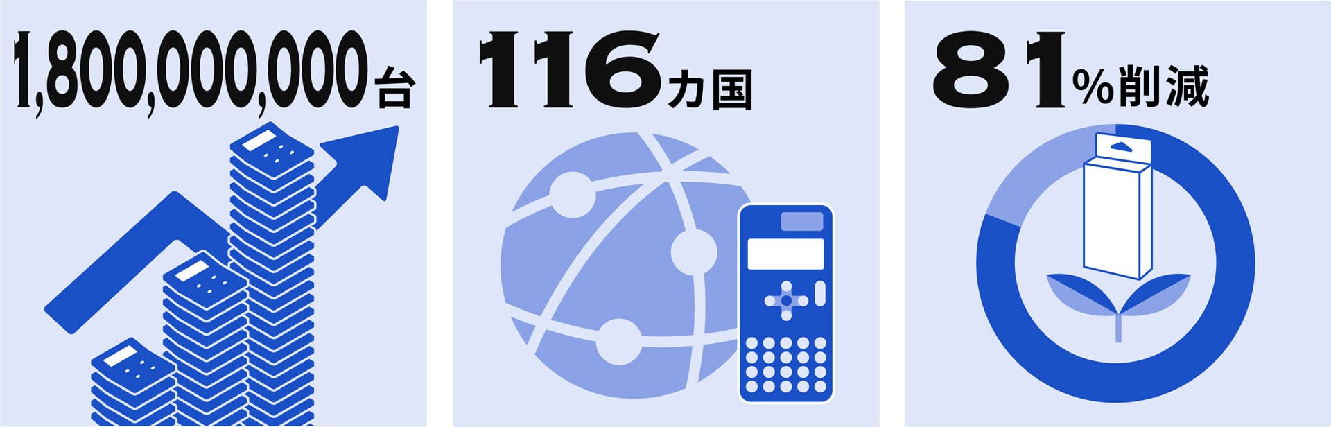 数字で見るカシオの電卓事業