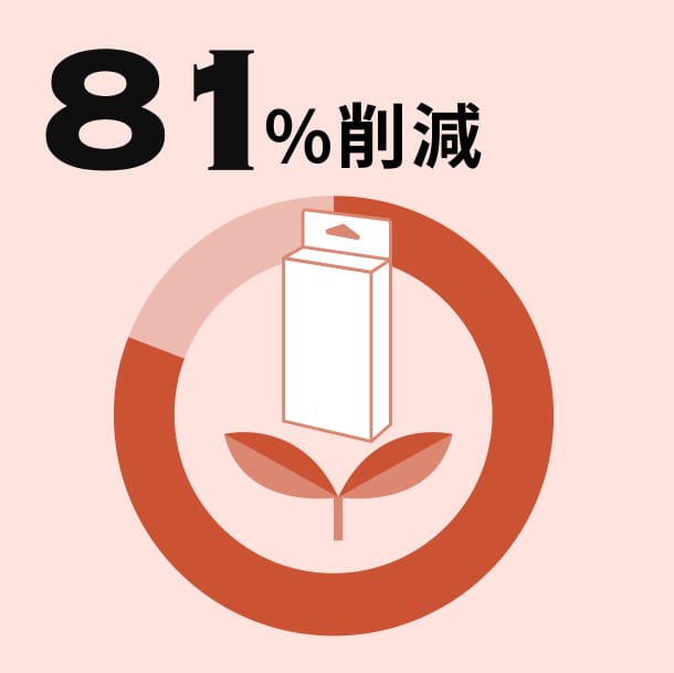 81%削減