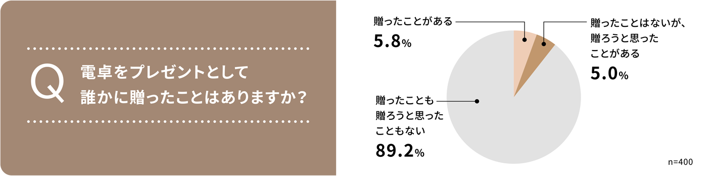 電卓をプレゼントとして誰かに贈ったことはありますか? 贈ったことがある5.8% 贈ったことはないが、贈ろうと思ったことがある5.0% 贈ったことも贈ろうと思ったこともない89.2%