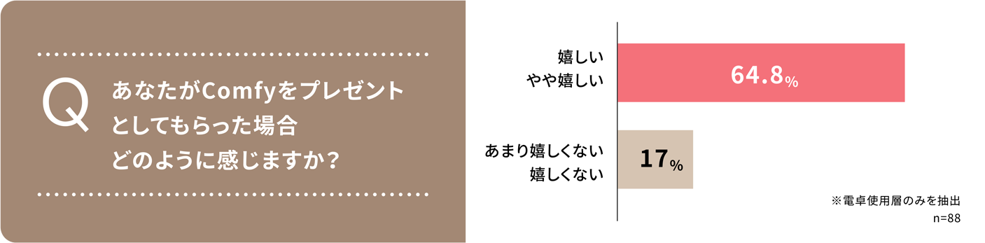 あなたがComfyをプレゼントとしてもらった場合どのように感じますか? 嬉しいやや嬉しい64.8% あまり嬉しくない嬉しくない17%