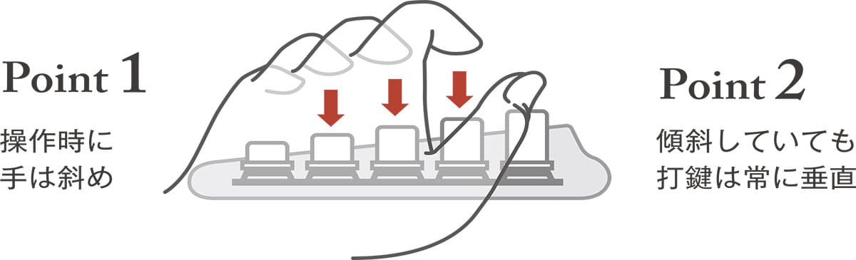 Point 1 操作時に手は斜め Point2傾斜していても打鍵は常に垂直
