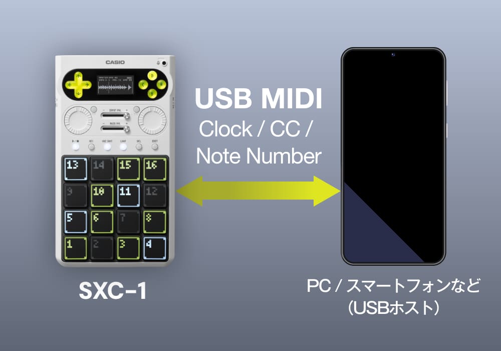 SXC-1がMIDIでパソコンと接続している図