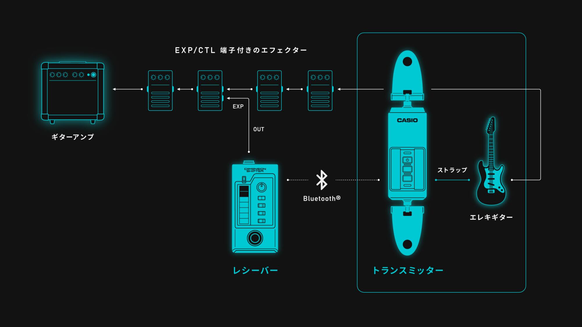 ギターアンプから、複数のエフェクター、DIMENSION SHIFTERを接続した連結イメージ図