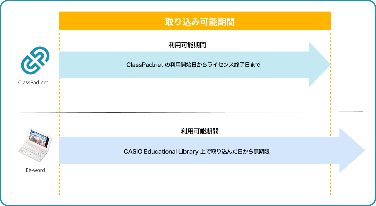casio privia 　メンテナンス済　「発送はしません」 エクスワード 追加コンテンツ ライセンスセット | CASIO
