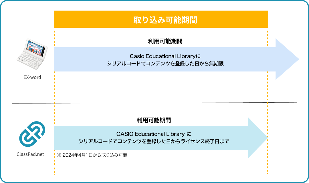 追加コンテンツ（ライセンスセット商品）の取り込みおよび利用可能期間