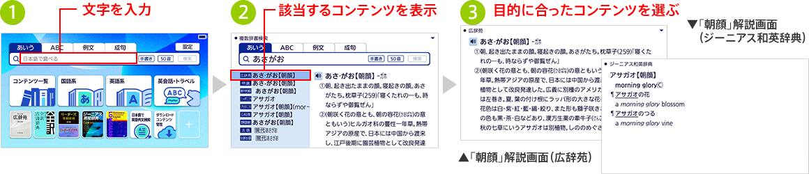 1.文字を入力　2.該当するコンテンツを表示　3.目的に合ったコンテンツを選ぶ
