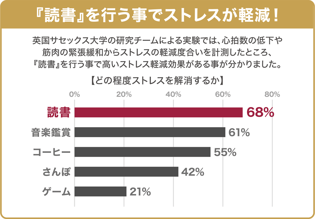 ＜『読書』を行う事でストレスが軽減！＞英国サセックス大学の研究チームによる実験では、心拍数の低下や筋肉の緊張緩和からストレスの軽減度合いを計測したところ、『読書』を行う事で高いストレス軽減効果がある事が分かりました。