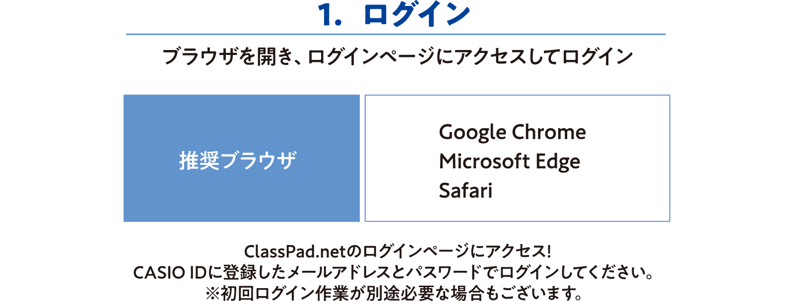 １）ログイン　ブラウザを開き、ログインページにアクセスしてログイン