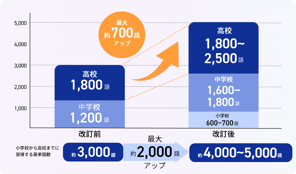 英単語が最大700語増加
