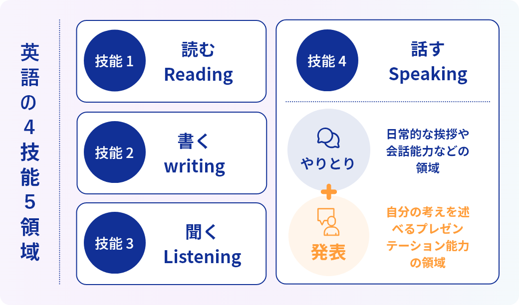 英語の4技能5領域