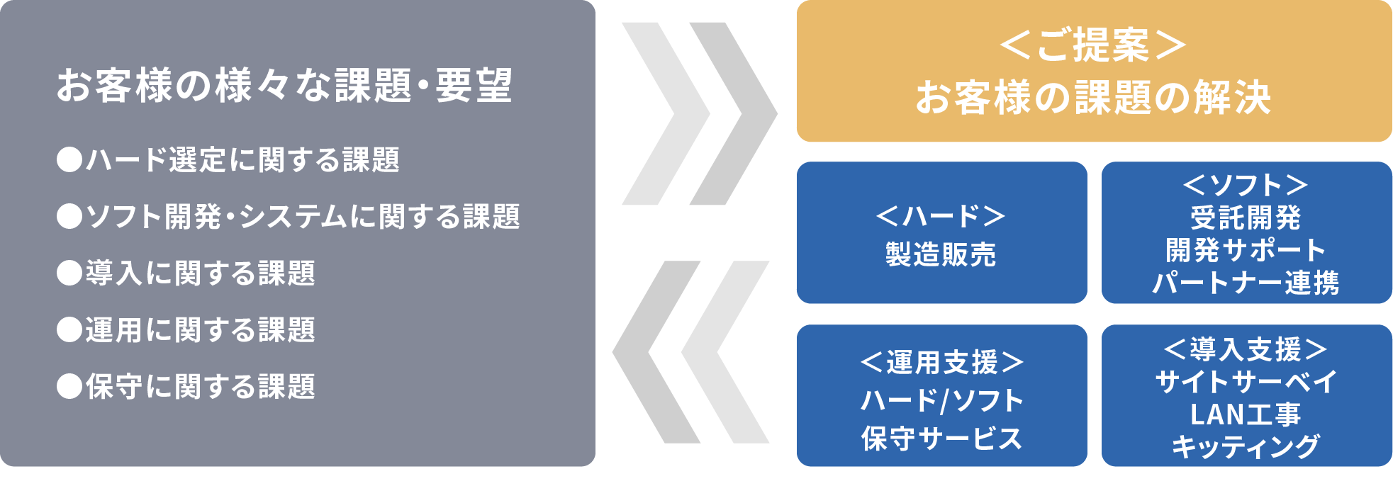 お客様の様々な課題・要望に対するカシオのご提案