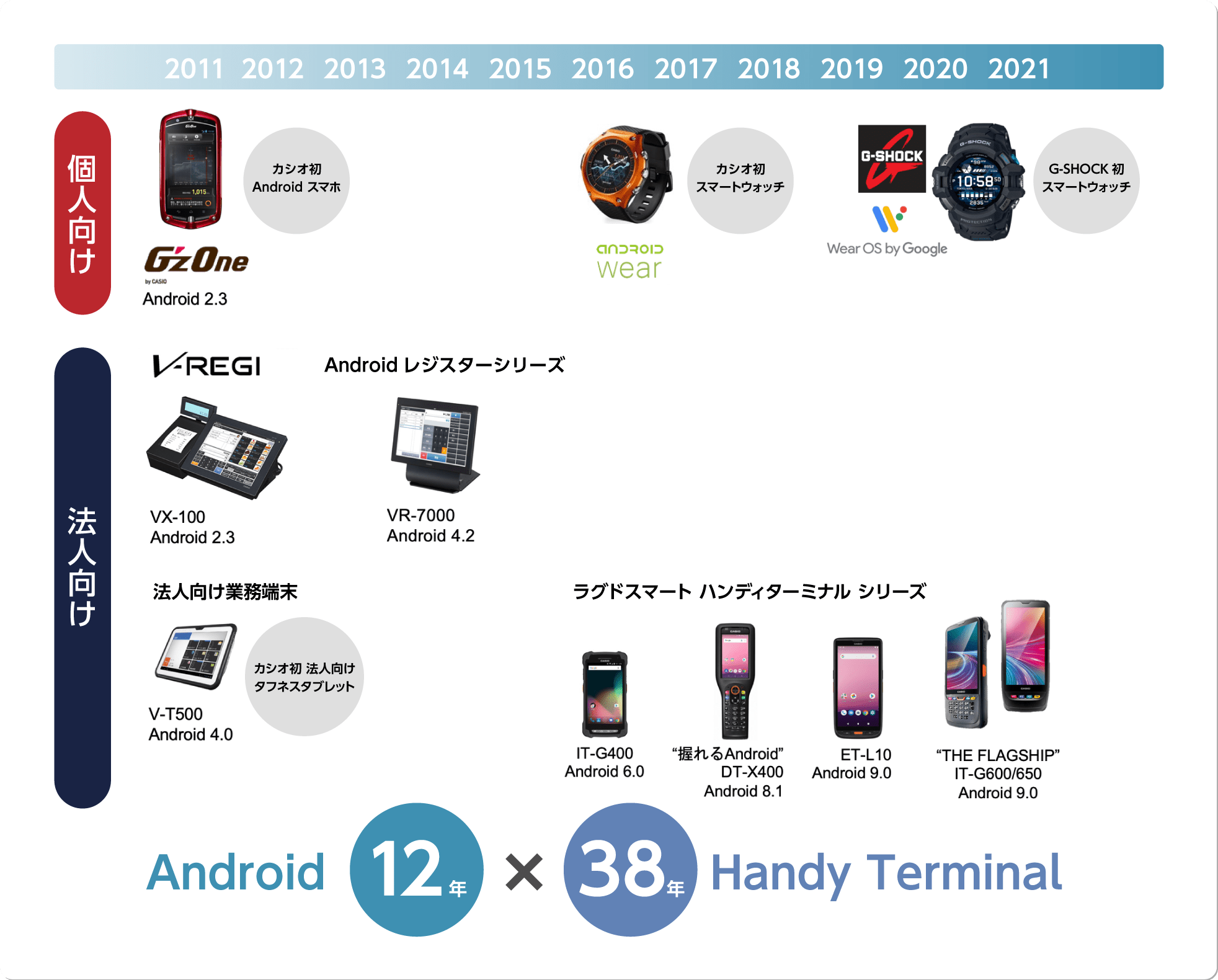 カシオのAndroidへの取り組み