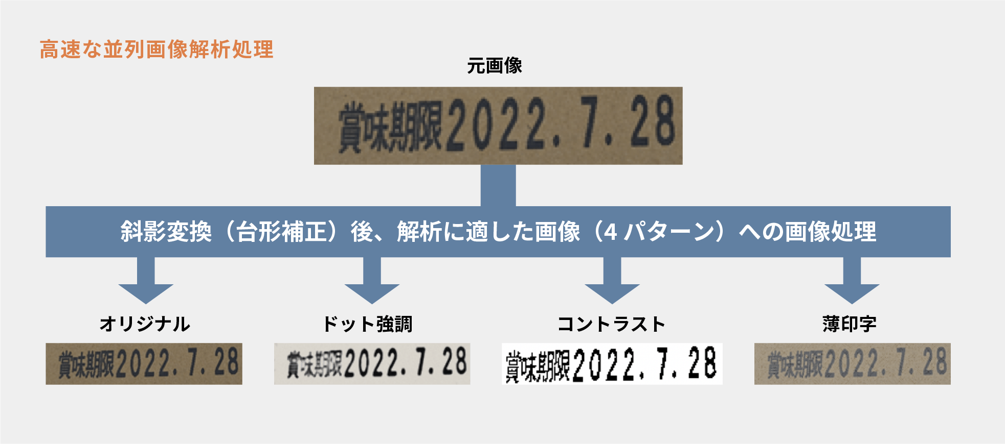 高速な並列画像解析処理