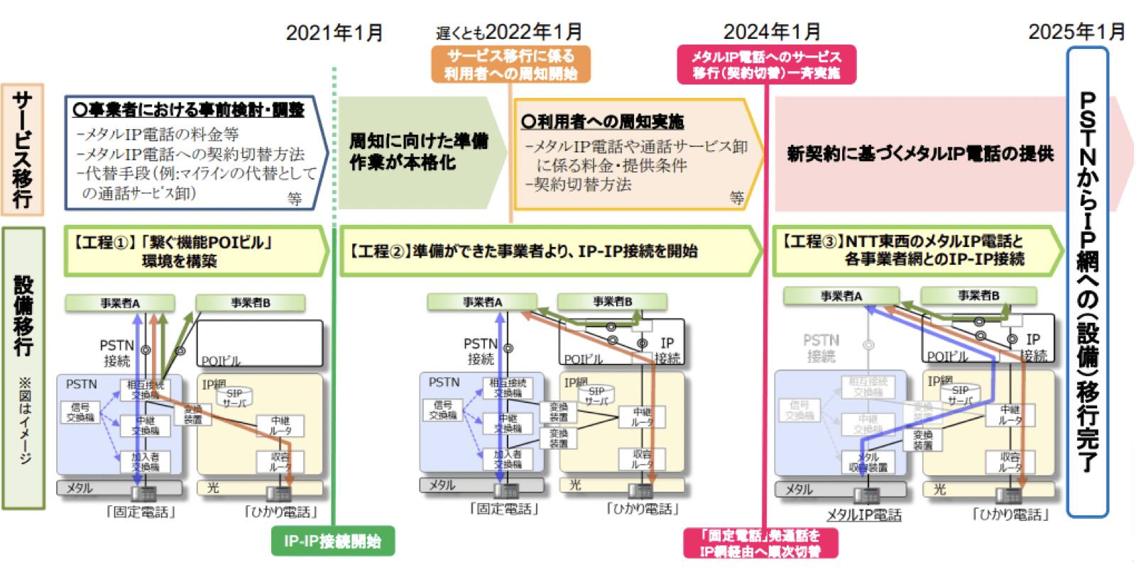 図表１ サービス移行に係る具体的な移行工程・スケジュール