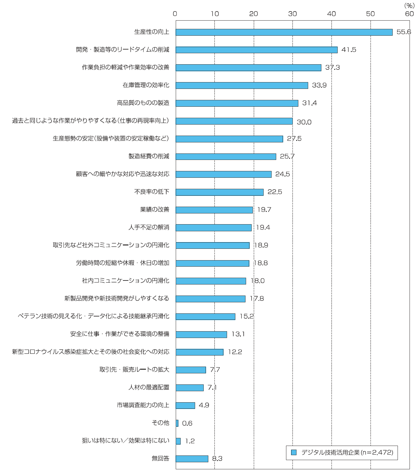 資料：JILPT「ものづくり産業のデジタル技術活用と人財確保・育成に関する調査」（2022年5月） ※「2022年版ものづくり白書」から抜粋