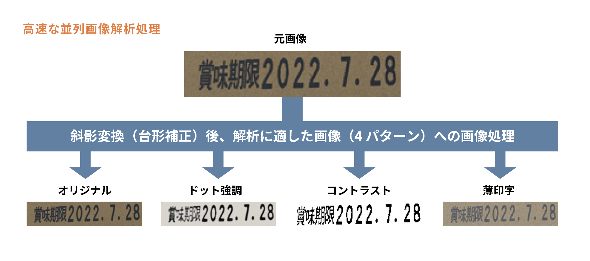 高速な並列画像解析処理