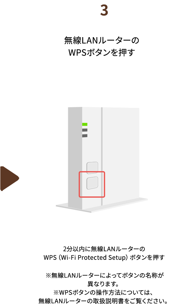 ３.無線LANルーターのWPSボタンを押す　2分以内に無線LANルーターのWPS（Wi-Fi Protected Setup）ボタンを押す※無線LANルーターによってボタンの名称が異なります。※WPSボタンの操作方法については、無線LANルーターの取扱説明書をご覧ください。