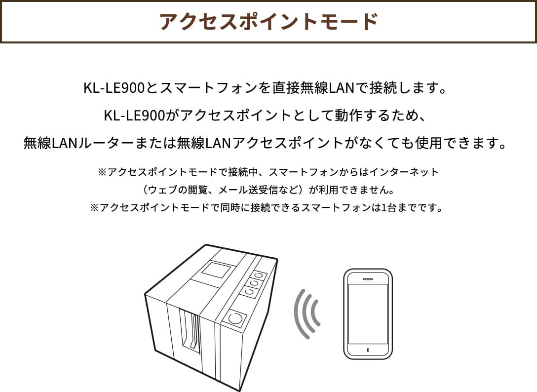 【アクセスポイントモード】  KL-LE900とスマートフォンを直接無線LANで接続します。KL-LE900がアクセスポイントとして動作するため、無線LANルーターまたは無線LANアクセスポイントがなくても使用できます。※アクセスポイントモードで接続中、スマートフォンからはインターネット（ウェブの閲覧、メール送受信など）が利用できません。※アクセスポイントモードで同時に接続できるスマートフォンは1台までです。