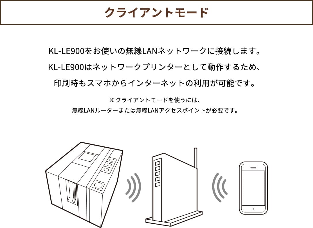 【クライアントモード】  KL-LE900をお使いの無線LANネットワークに接続します。KL-LE900はネットワークプリンターとして動作するため、印刷時もスマホからインターネットの利用が可能です。※クライアントモードを使うには、無線LANルーターまたは無線LANアクセスポイントが必要です。