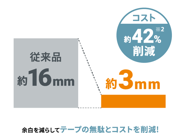余白を減らしてテープの無駄とコストを削減
