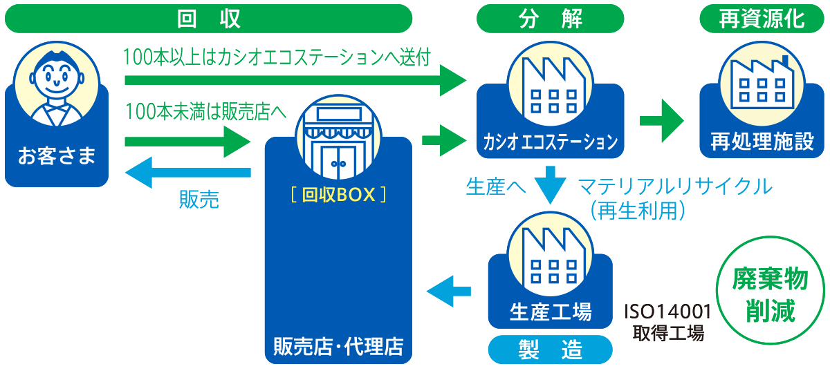 回収・再資源化システム
