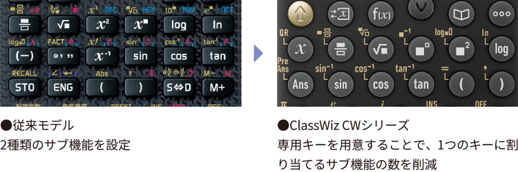 ●従来モデル 2種類のサブ機能を設定。　●ClassWiz CWシリーズ 専用キーを用意することで、1つのキーに割 り当てるサブ機能の数を削減。