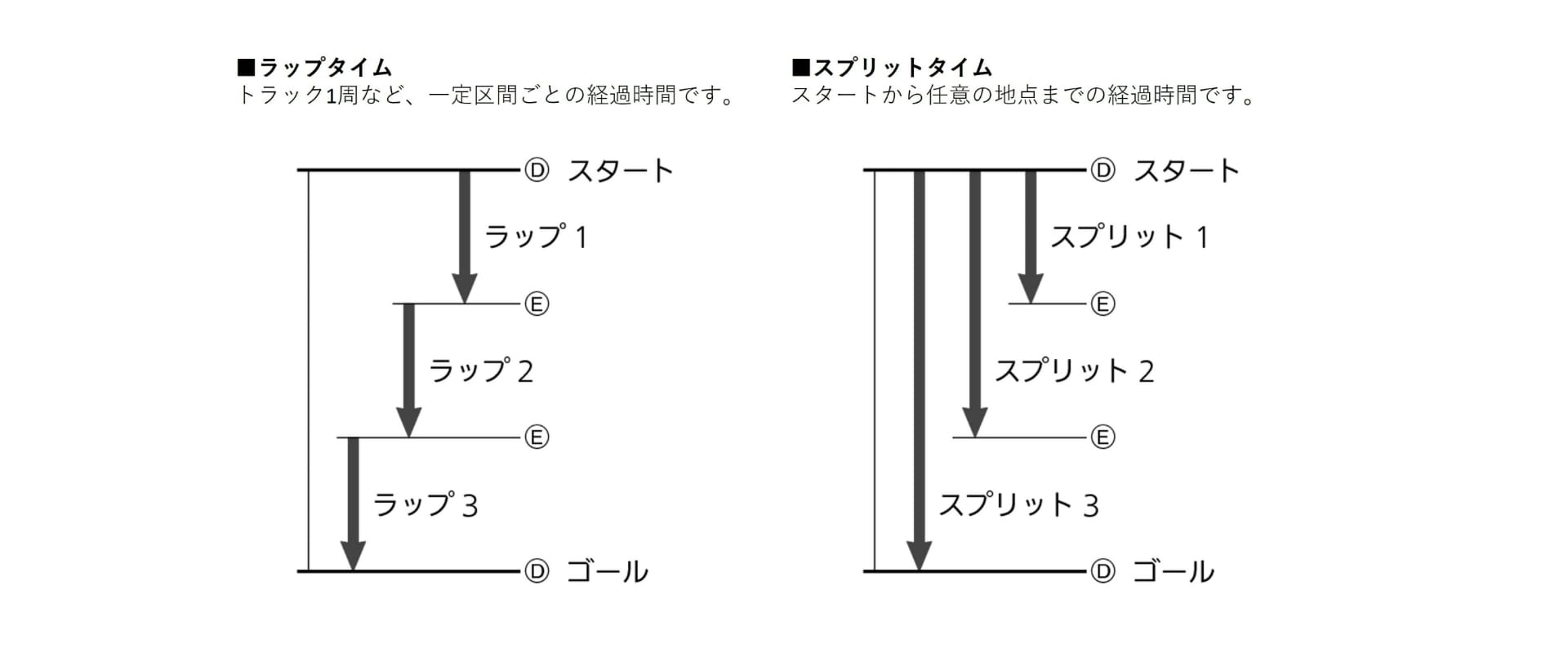 ラップタイムとスプリットタイム説明