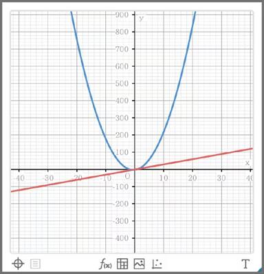 Gráfico en dispositivo inteligente