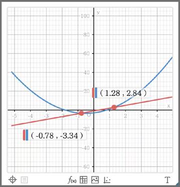 Analyze graph