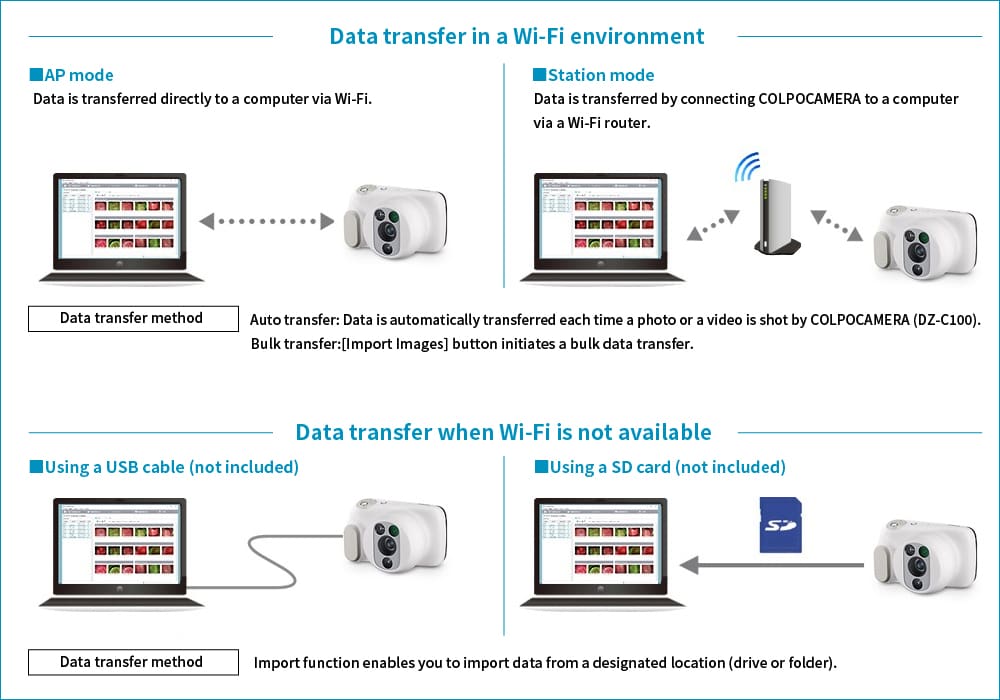 Infographic die de verschillende methoden voor gegevensoverdracht via wifi, USB-kabel en SD-kaart laat zien. Engelse tekst vult de afbeelding aan.