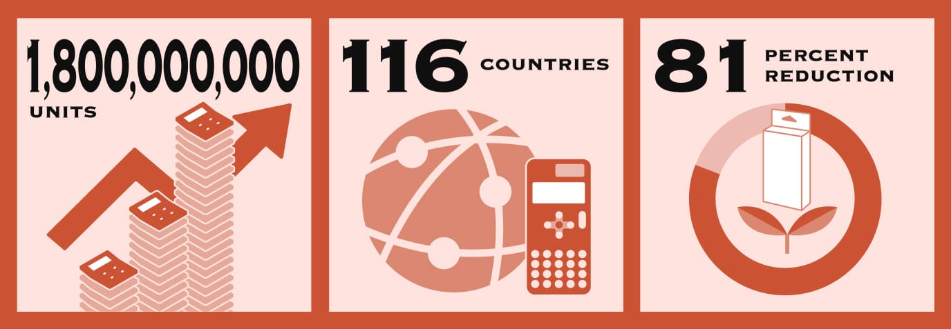 Três gráficos que ilustram 1.800.000.000 de calculadoras vendidas em 116 países e uma redução de 81% nos resíduos de plástico.