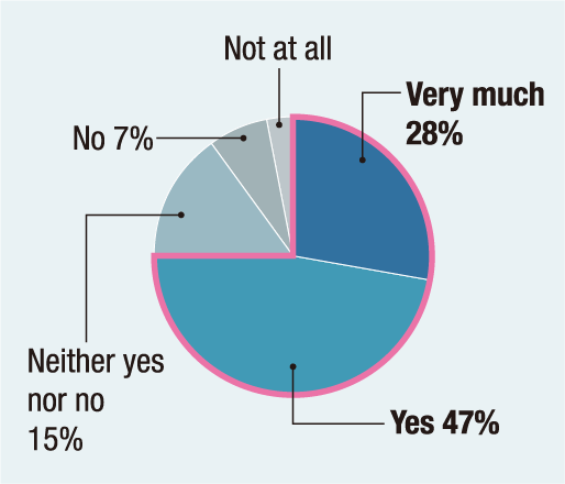 75% dos inquiridos afirmam que o conforto da introdução do teclado é importante ou muito importante