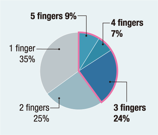 40% dos inquiridos utilizam 3 dedos ou mais para escrever