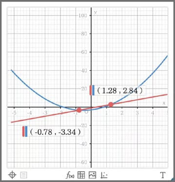 分析圖表
