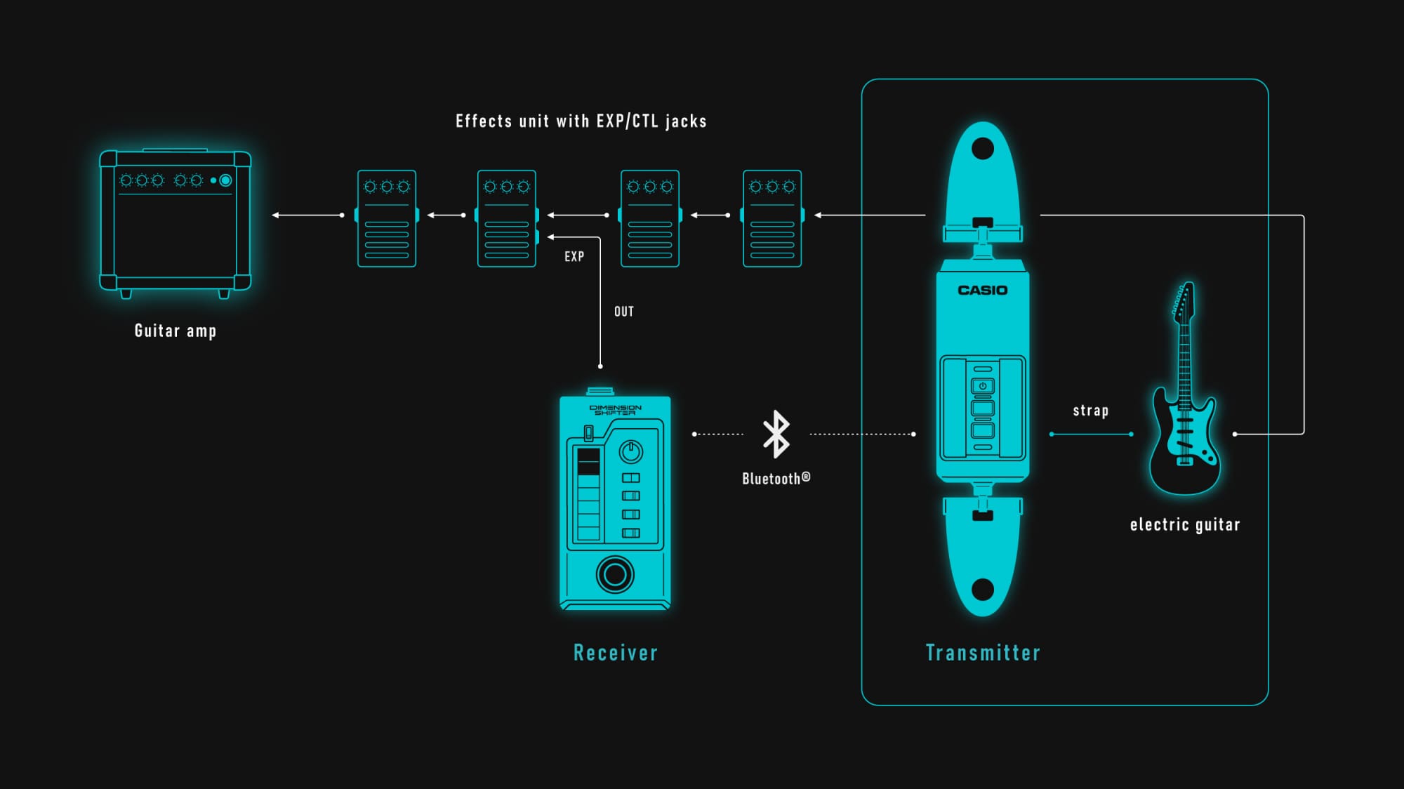 Connection diagram image showing a guitar amp connected to multiple effects pedals and the DIMENSION SHIFTER.