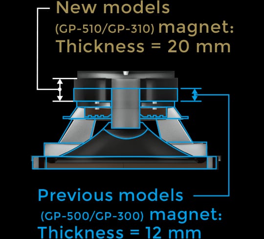 Diagram of New models (GP-510/GP-310) magnet: Thickness = 20mm and Previous models (GP-500/GP-300) magnet: Thickness = 12mm Diagram of New models (GP-510/GP-310) magnet: Thickness = 20mm and Previous models (GP-500/GP-300) magnet: Thickness = 12mm