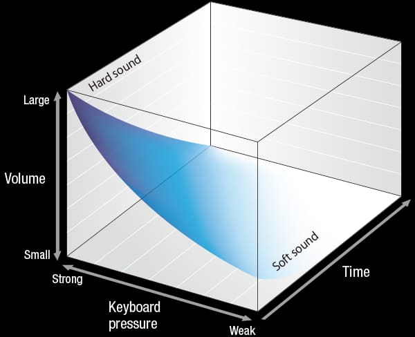 Keyboard pressure versus Volume versus Time diagram Keyboard pressure versus Volume versus Time diagram