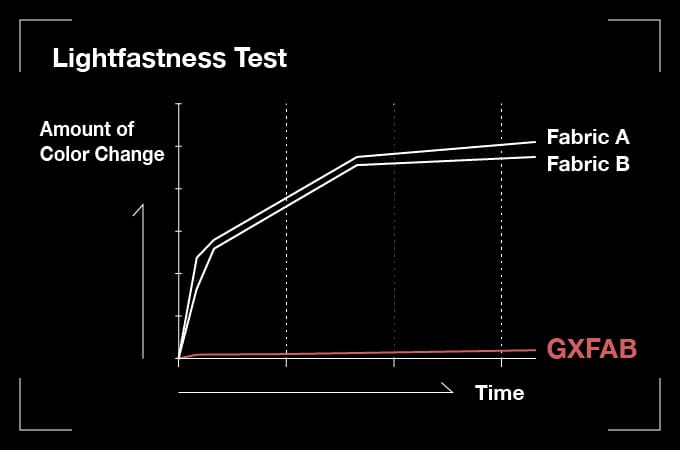 Lightfastness Test, Amount of Color Change, Fabric A, Fabric B, GXFAB