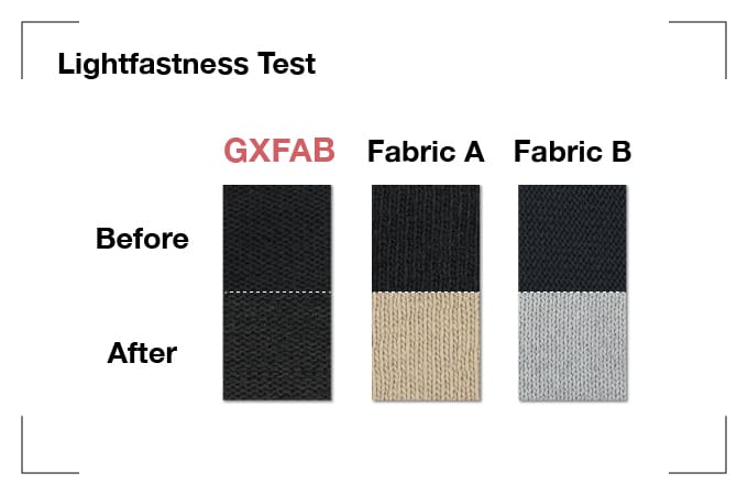 Lightfastness Test, Fabric A, Fabric B, GXFAB, Time, Before Testing, After Testing